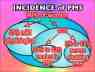 INCIDENCE of PMS